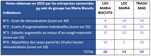 Notes Loc Maria Biscuits